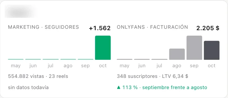 Ficha de otra cuenta en el panel: 2.205 dólares netos en octubre y un 113 % más en septiembre que en agosto.