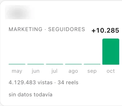 Ficha del panel de una cuenta nueva en octubre: más 10.285 seguidores y 4.129.483 vistas con 34 reels.