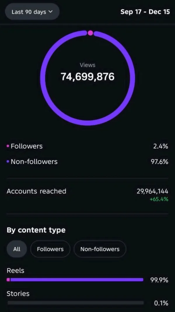 Estadísticas de Instagram de 90 días: 74.699.876 reproducciones, 97,6 % de no seguidores y 29,9 millones de cuentas alcanzadas.
