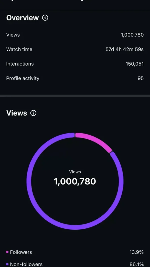 Estadísticas de un reel en Instagram: 1.000.780 reproducciones.